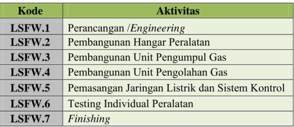 Tabel 4.1  Aktivitas-aktivitas Pelaksanan Pembangunan PLTSa di Palembang 