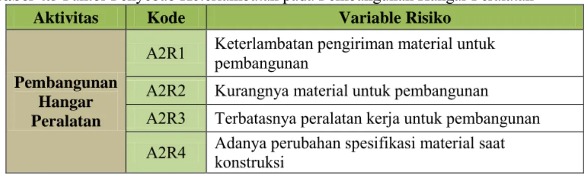 Tabel 4.5  Faktor Penyebab Keterlambatan pada Pembangunan Hangar Peralatan  Aktivitas  Kode  Variable Risiko 
