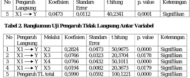 Tabel 1. Rangkuman Uji Pengaruh Langsung Antar Variabel   No  Pengaruh 