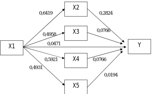 Gambar 1  Diagram  Jalur   