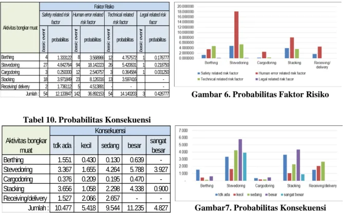 Tabel 9. Probabilitas Faktor Risiko 