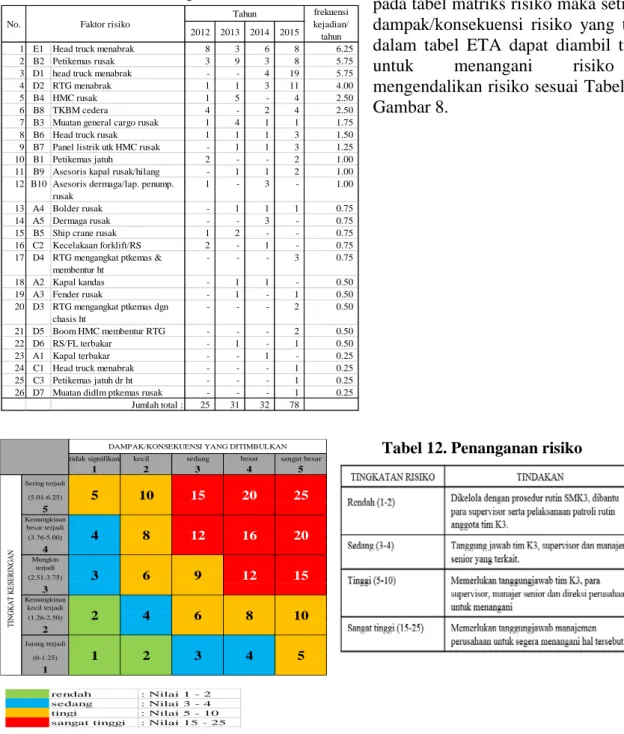 Gambar 8. Matriks risiko 