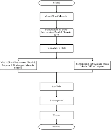Gambar 2.1 Flowchart Penelitian    