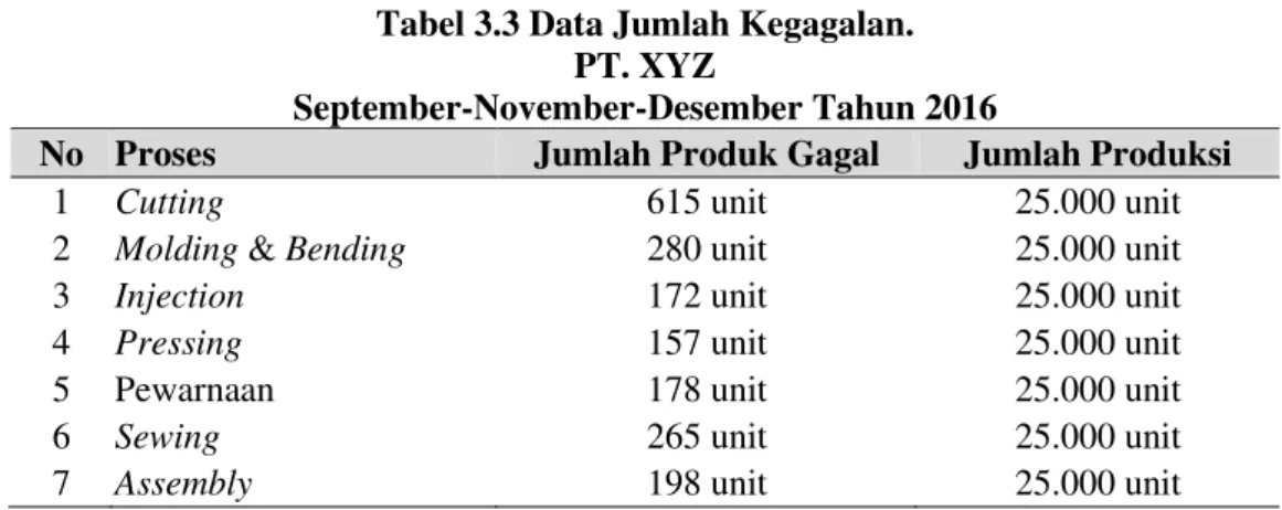 Tabel 3.3 Data Jumlah Kegagalan.  PT. XYZ 
