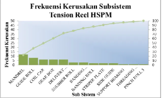 Gambar 1.  Frekuensi Kerusakan Subsistem  Tension Reel HSPM 