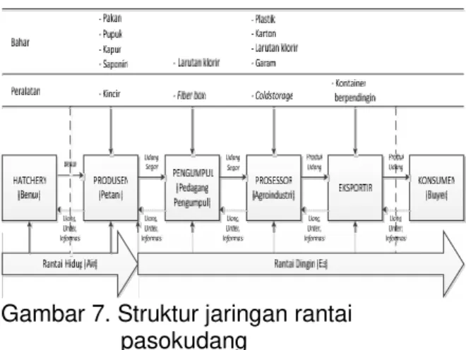 Gambar 7. Struktur jaringan rantai pasokudang