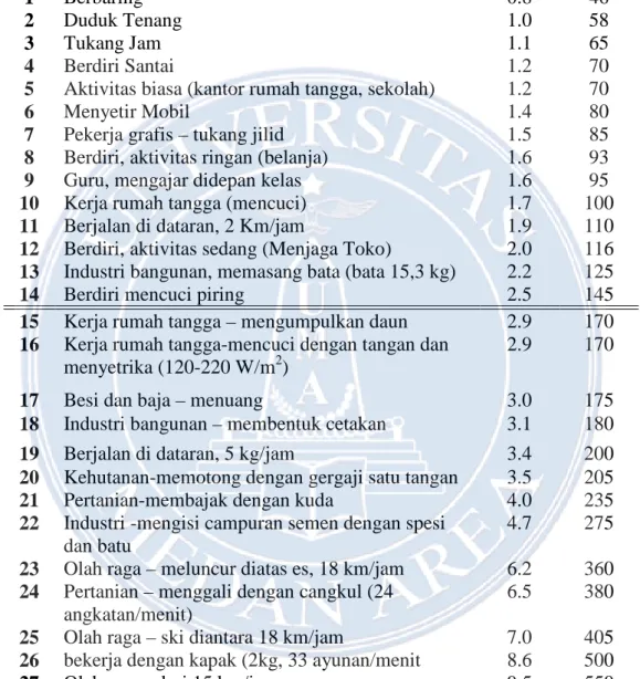 Tabel 2.2. Aktivitas dan Kecepatan Metabolisme 