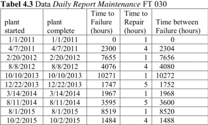Tabel 4.3 Data Daily Report Maintenance FT 030  plant 