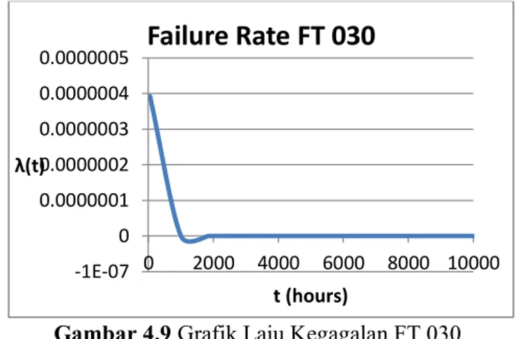Gambar 4.9 Grafik Laju Kegagalan FT 030 
