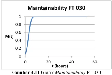 Gambar 4.11 Grafik Maintainability FT 030  Pada gambar 4.3 dapat diketahui waktu yang dibutuhkan  untuk  perawatan  dan  perbaikan  agar  nilai  maintainability  FT 030 mencapai 100% adalah 12 jam