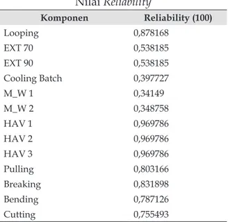 Tabel 2 Nilai Reliability Komponen Reliability (100) Looping 0,878168 EXT 70 0,538185 EXT 90 0,538185 Cooling Batch 0,397727 M_W 1 0,34149 M_W 2 0,348758 HAV 1 0,969786 HAV 2 0,969786 HAV 3 0,969786 Pulling 0,803166 Breaking 0,831898 Bending 0,787126 Cutti