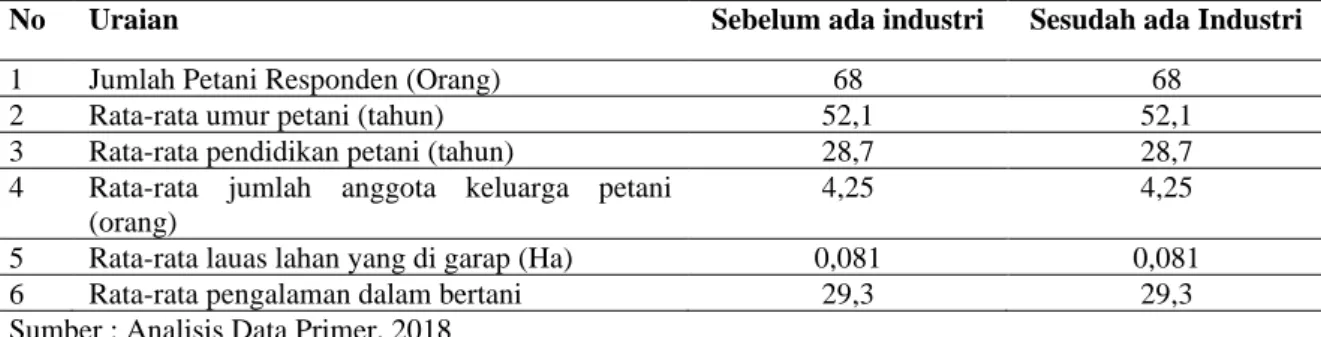 Tabel 1. Karakteristik Petani Sampel Sebelum dan Sesudah Industri Pengolahan Kakao 