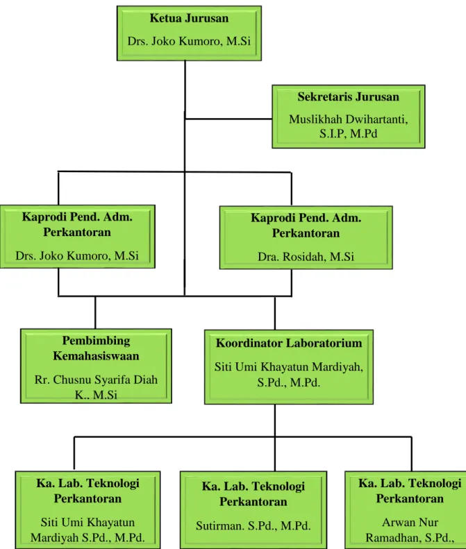 Gambar 3. Struktur Organisasi Pendidikan Administrasi Perkantoran FE Ka. Lab. Teknologi 