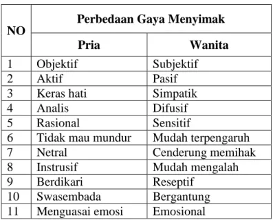 Tabel 2. Perbedaan Gaya Menyimak antara Pria dan Wanita 