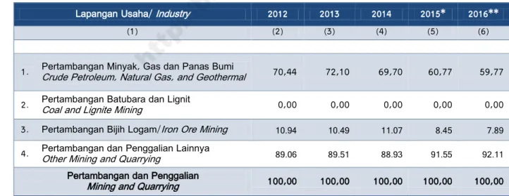 Table Percentage Distribution of Industry of Mining and Quarrying in GRDP   2012-2016 (percent)