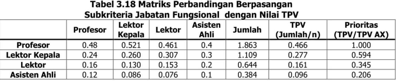 Tabel 3.17 Matriks Perbandingan Berpasangan Subkriteria Jabatan Fungsional     Profesor  Lektor Kepala  Lektor  Asisten Ahli 