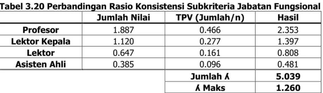 Tabel 3.20 Perbandingan Rasio Konsistensi Subkriteria Jabatan Fungsional     Jumlah Nilai  TPV (Jumlah/n)  Hasil 