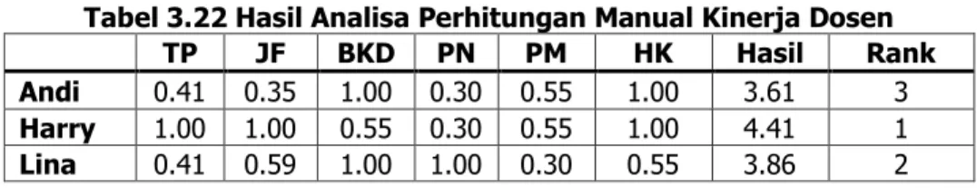 Tabel 3.22 Hasil Analisa Perhitungan Manual Kinerja Dosen TP  JF  BKD  PN  PM  HK  Hasil  Rank  Andi  0.41  0.35  1.00  0.30  0.55  1.00  3.61  3 
