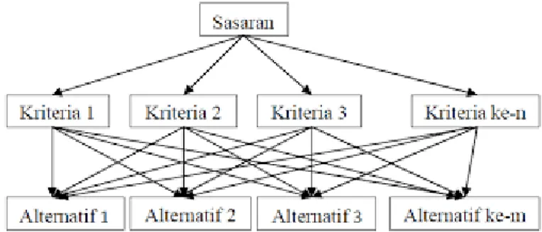 Gambar 2.1. Struktur Hierarki 