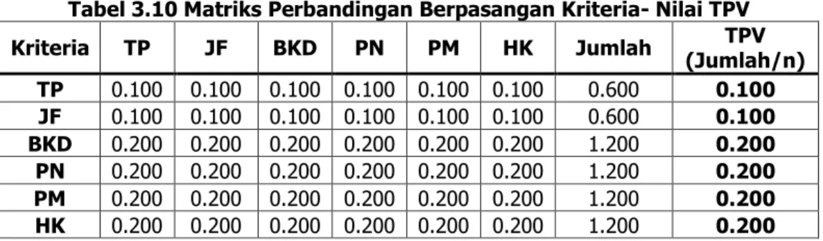 Tabel 3.10 Matriks Perbandingan Berpasangan Kriteria- Nilai TPV  Kriteria  TP  JF  BKD  PN  PM  HK  Jumlah  (Jumlah/n) TPV 