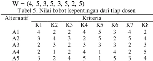 Tabel  2  menjelaskan  kriteria    yang  akan  digunakan  untuk  menilai  kinerja  dosen,  kriteria  dimulai  dari  K1  sampai K8 