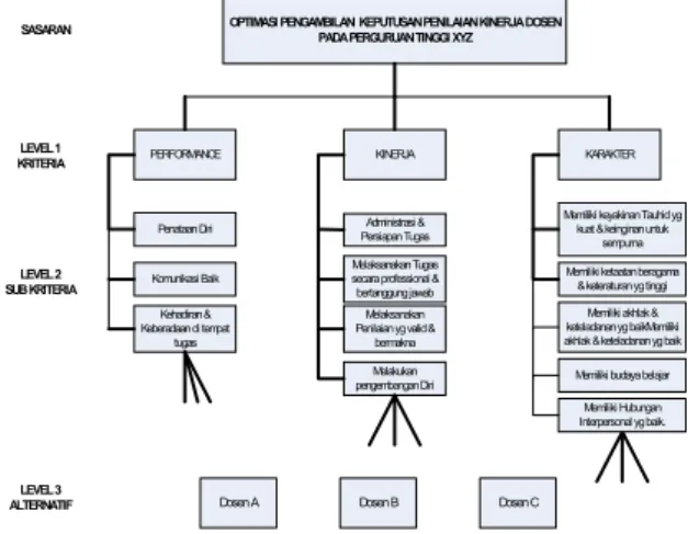 Gambar 3-2 Diagram hierarki dan keputusan dengan  pendekatan AHP 
