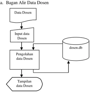 Gambar 3. Bagan alir pengolahan data Dosen.  Pada  gambar  3  menjelaskan  perekaman  data  dosen  yang  ada  di  Perguruan  Tinggi