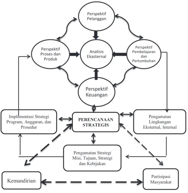 Gambar 1. Model Pemberdayaan Implementasi MBS dengan Pendekatan Manajemen  Strategis dan Balanced Scorecard (Dally, 2010: 91)
