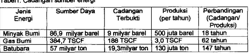 Tabel 2. Potensi sumber energi Indonesia 