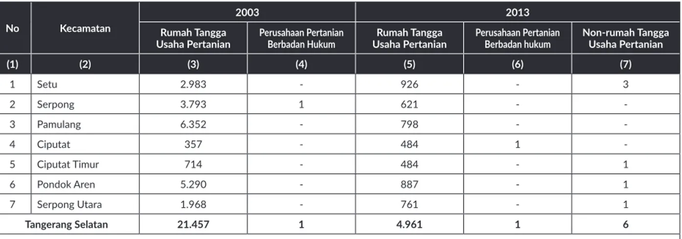 Tabel 1. Banyaknya Usaha Pertanian Berdasarkan Hasil Sensus Pertanian 2003 dan 2013 berdasarkan Kecamatan