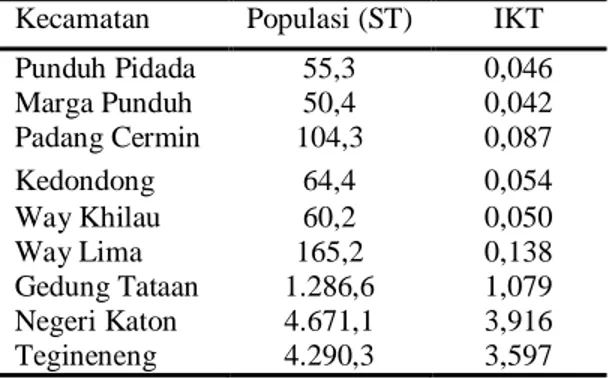Tabel 1.  Populasi sapi potong menurut di    Kabupaten Pesawaran Pada 2014.  Kecamatan  Populasi (ST)  IKT
