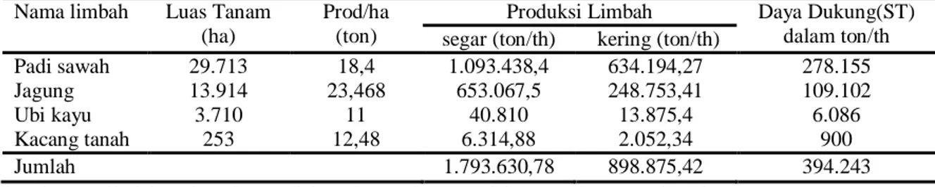 Tabel 3.  Produksi dan daya dukung limbah tanaman pangan di Kabupaten Pesawaran 