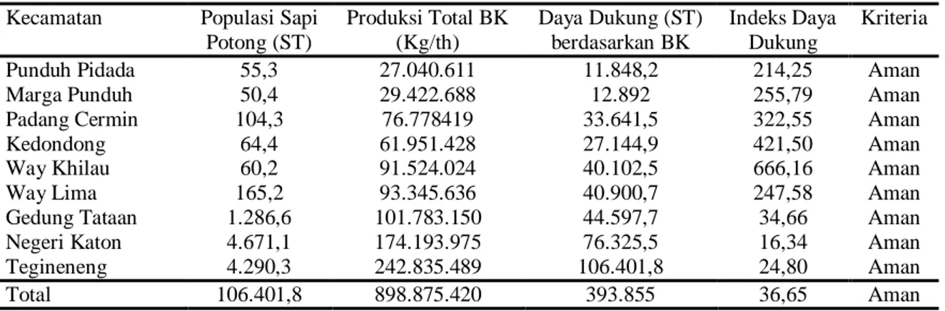 Tabel 4.  Daya dukung limbah pertanian dan Indeks Daya Dukung (IDD)  Kecamatan  Populasi Sapi 