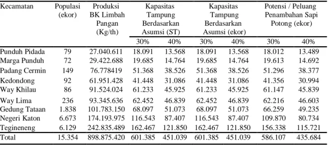 Tabel 6.  Hasil analisis Location Quetient (LQ) sapi potong di Kabupaten Pesawaran 