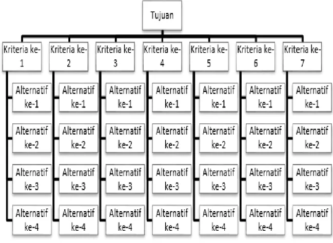 Gambar 2. Struktur Hirarki Analytical Hierarchy Process  2)  Comparative Judgement. 