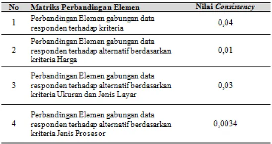 Tabel 3. Rasio Konsistensi Perbandingan Elemen Matriks Penggabungan Data Responden 