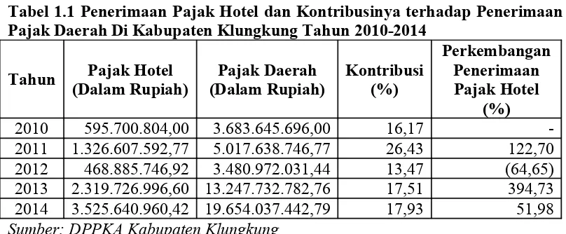 Tabel 1.1 Penerimaan Pajak Hotel dan Kontribusinya terhadap Penerimaan