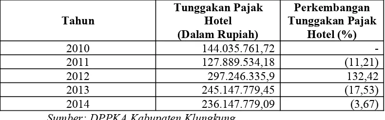 Tabel  1.2 Tunggakan  Pajak  Hotel  Di  Dinas  Pendapatan  PengelolaanKeuangan dan Aset Kabupaten Klungkung Tahun 2010-2014