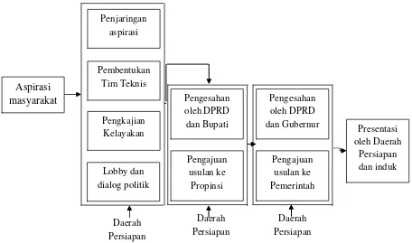 Gambar 1. Proses Pengusulan Pemekaran Wilayah di Tingkat Daerah