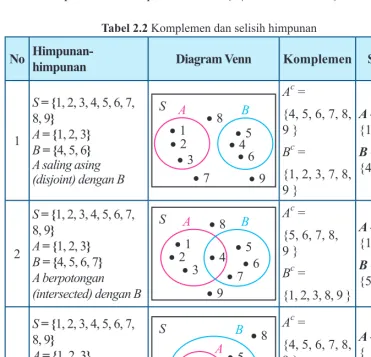 Tabel 2.2 Komplemen dan selisih himpunan