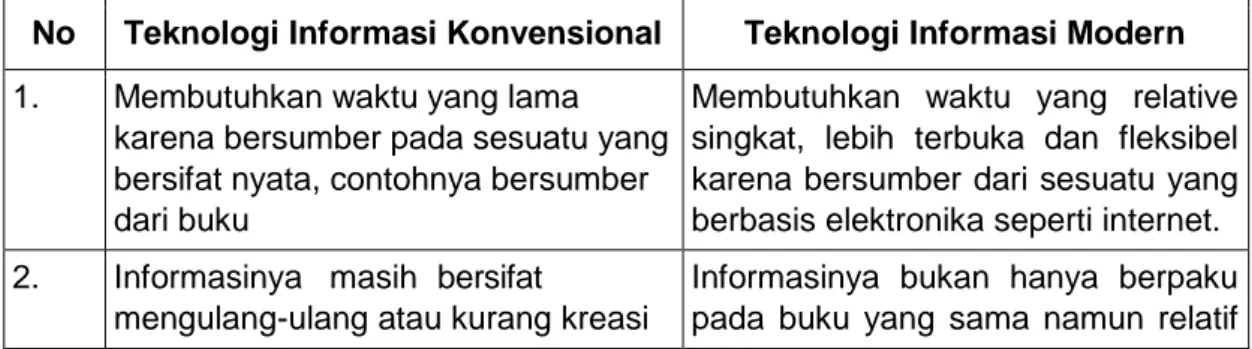 Tabel 1.1  Perbedaan Teknologi Informasi Konvensional dan Modern  No  Teknologi Informasi Konvensional  Teknologi Informasi Modern  1