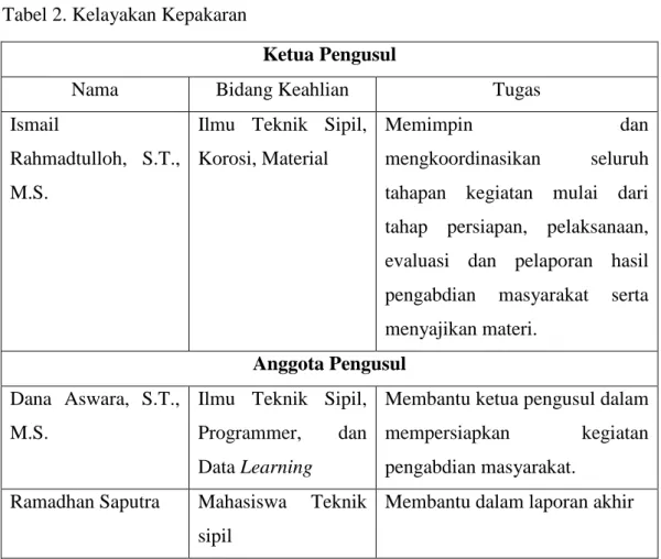 Tabel 2. Kelayakan Kepakaran 