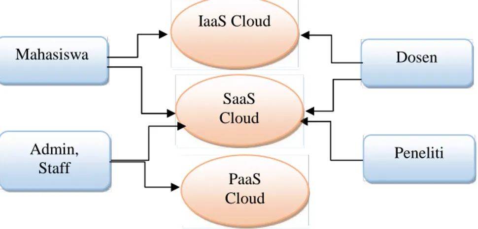 Gambar 3. Layanan cloud yang diakses oleh pengguna di lingkungan Universitas