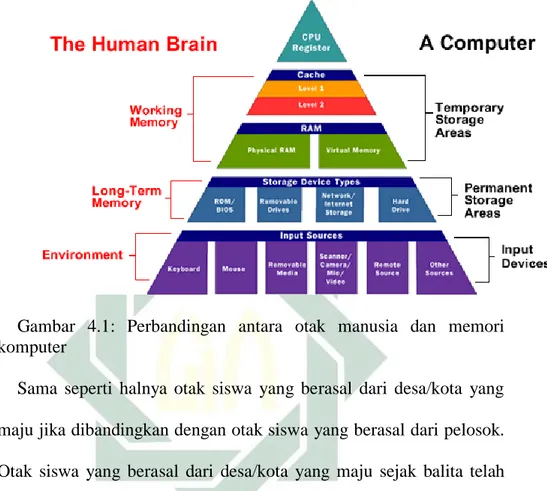 Gambar  4.1:  Perbandingan  antara  otak  manusia  dan  memori  komputer 