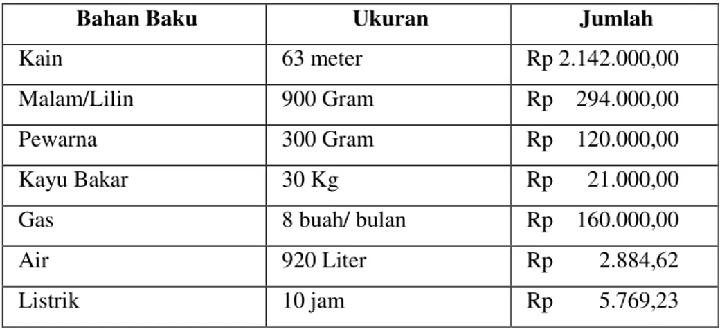 Tabel diatas menunjukkan bahwa UKM Batik Tulis Tjokro yang memproduksi 30 buah batik  tulis  per  hari,  dengan  menggunakan  bahan  baku  sesuai  dengan  data  bahan  baku  diatas