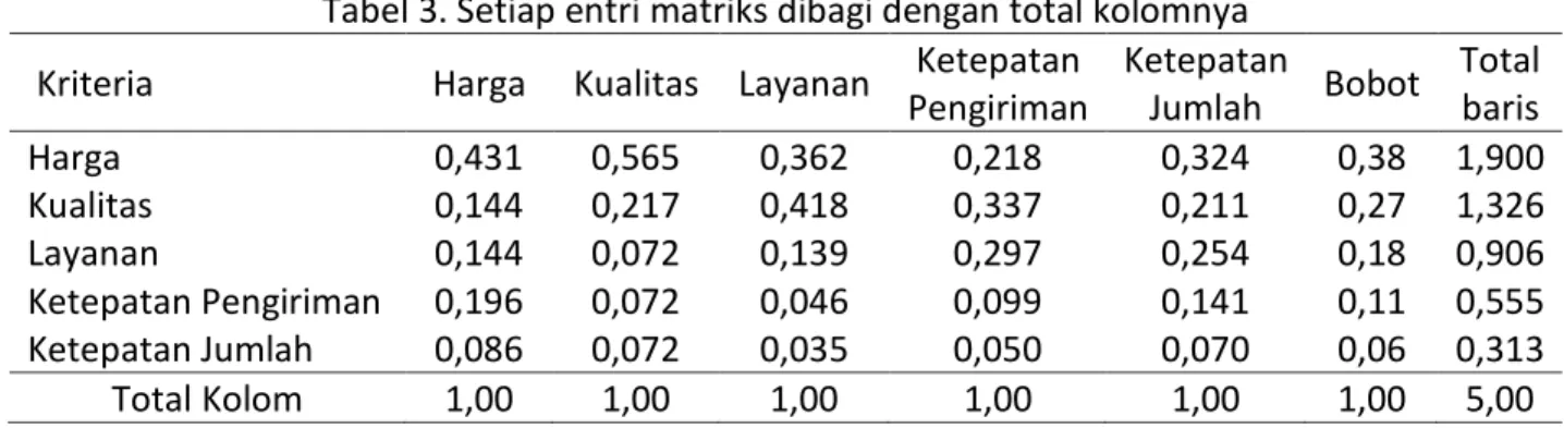 Tabel 1. Matriks perbandingan berpasangan 