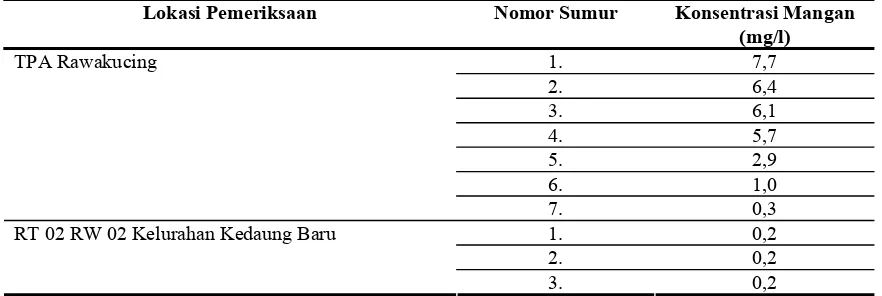 Tabel 1. Hasil pemeriksaan mangan di lokasi penelitian 