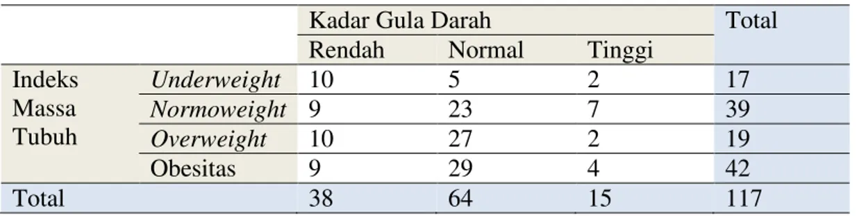 Tabel 5.5 Hubungan Indeks Massa Tubuh dengan Kadar Gula Darah 