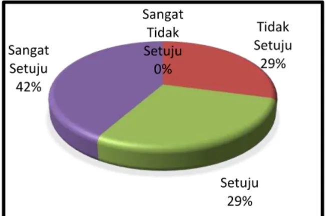 Gambar 12. Persentase persyaratan motif  batik tulis menurut konsumen  KESIMPULAN DAN SARAN   Kesimpulan 