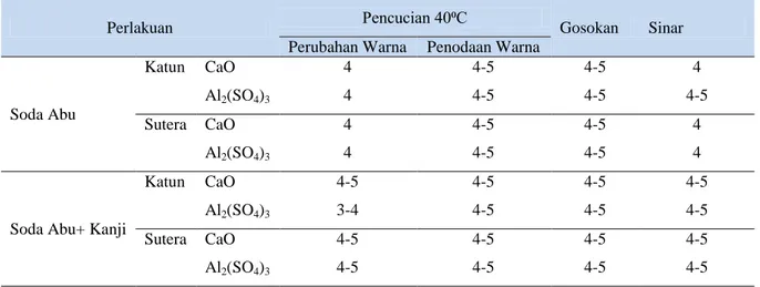 Tabel 4. Nilai ketahanan luntur warna terhadap pencucian 40⁰C, gosokan dan sinar terang hari 